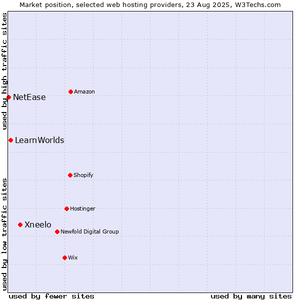 Market position of Xneelo vs. LearnWorlds vs. NetEase