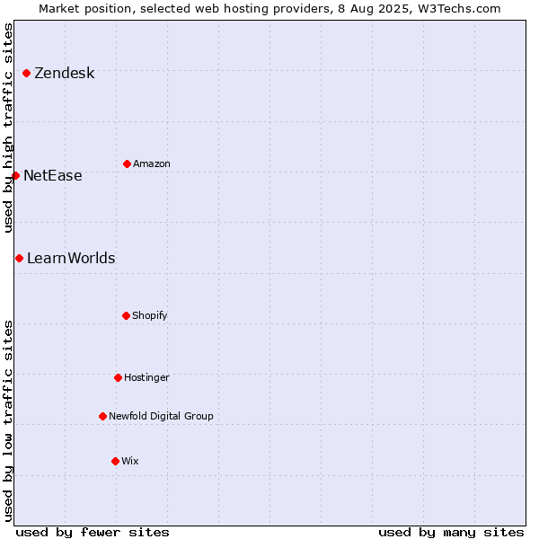 Market position of Zendesk vs. LearnWorlds vs. NetEase