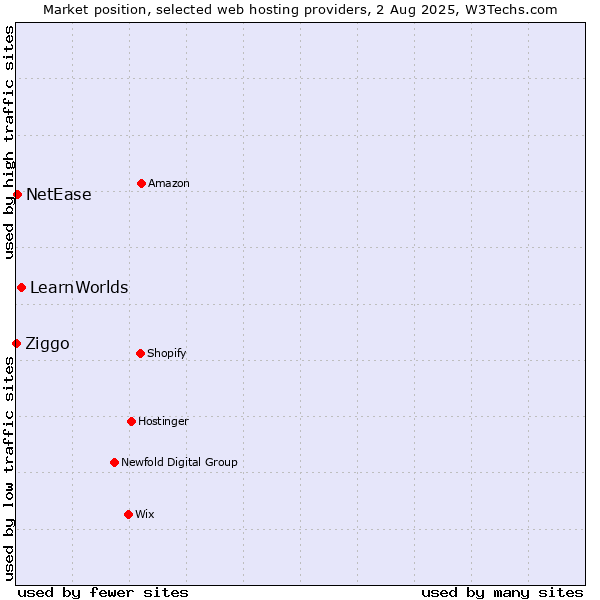 Market position of LearnWorlds vs. NetEase vs. Ziggo