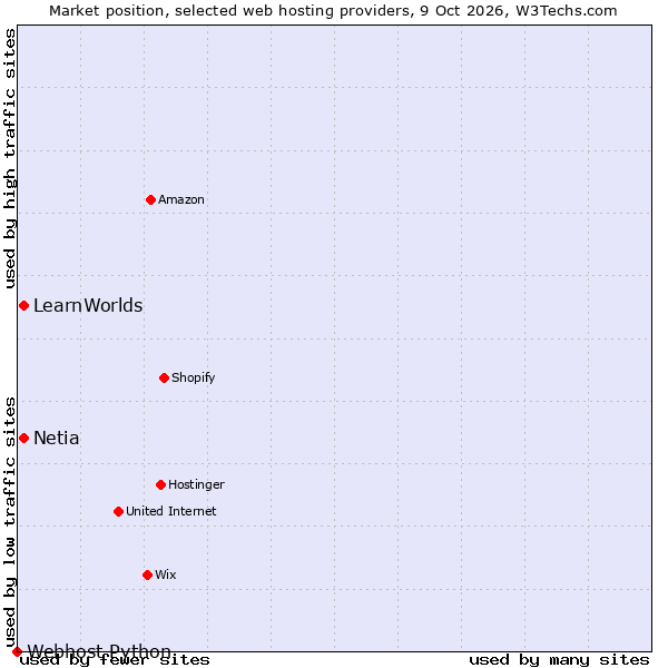 Market position of Netia vs. LearnWorlds vs. Webhost Python