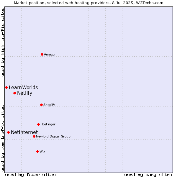 Market position of Netlify vs. Netinternet vs. LearnWorlds