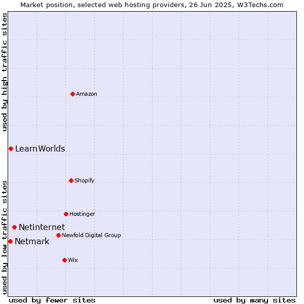 Market position of Netinternet vs. LearnWorlds vs. Netmark