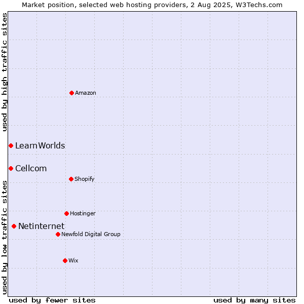 Market position of Netinternet vs. Cellcom vs. LearnWorlds