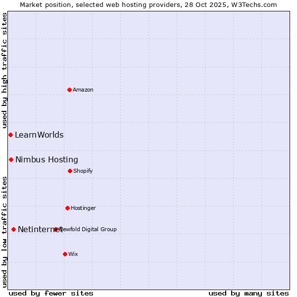 Market position of Netinternet vs. Nimbus Hosting vs. LearnWorlds