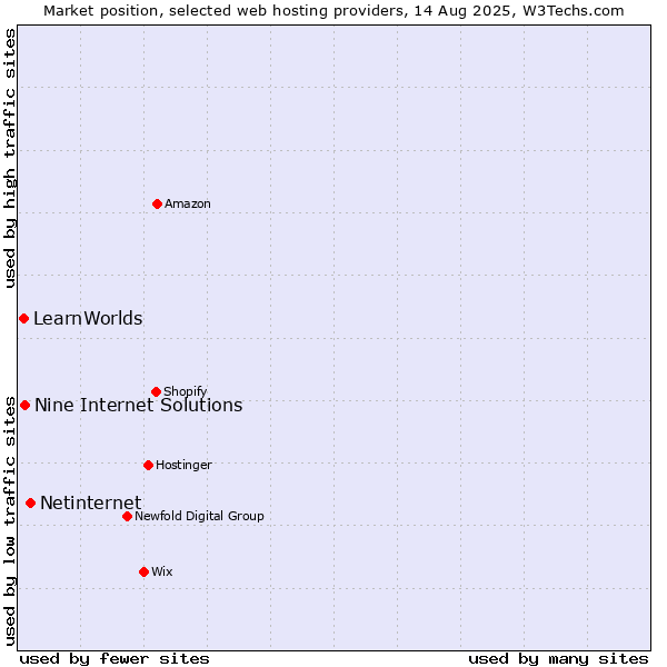 Market position of Netinternet vs. Nine Internet Solutions vs. LearnWorlds
