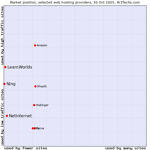 Market position of Netinternet vs. LearnWorlds vs. Ning