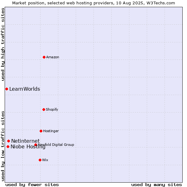 Market position of Netinternet vs. Niobe Hosting vs. LearnWorlds