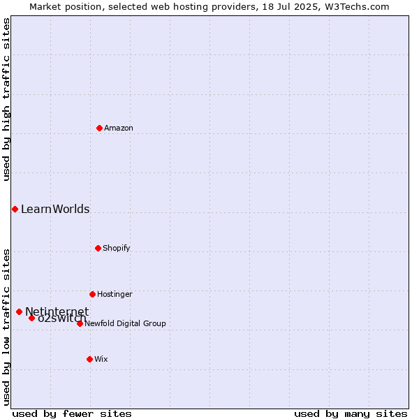Market position of o2switch vs. Netinternet vs. LearnWorlds