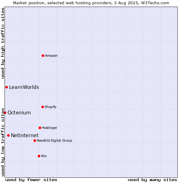 Market position of Netinternet vs. LearnWorlds vs. Octenium