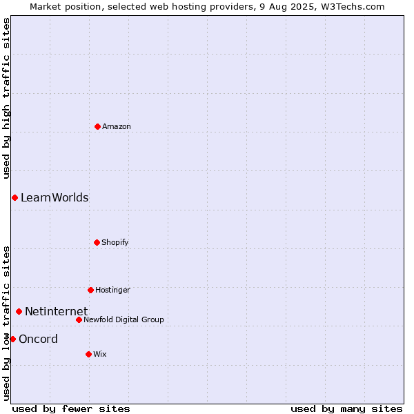 Market position of Netinternet vs. LearnWorlds vs. Oncord