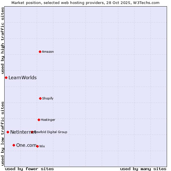 Market position of One.com vs. Netinternet vs. LearnWorlds