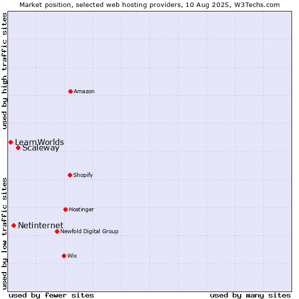 Market position of Scaleway vs. Netinternet vs. LearnWorlds