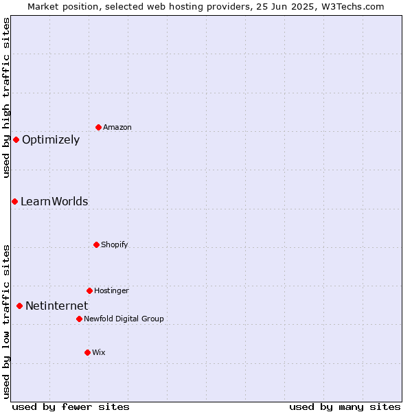 Market position of Netinternet vs. Optimizely vs. LearnWorlds