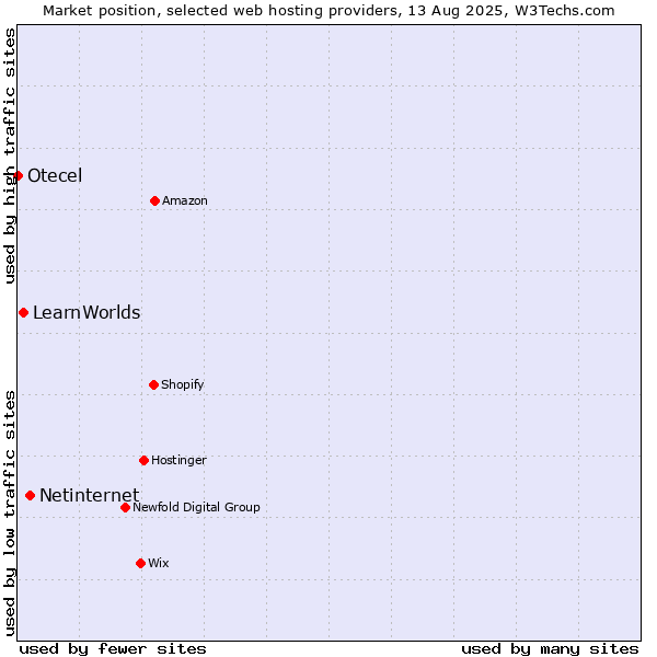 Market position of Netinternet vs. LearnWorlds vs. Otecel