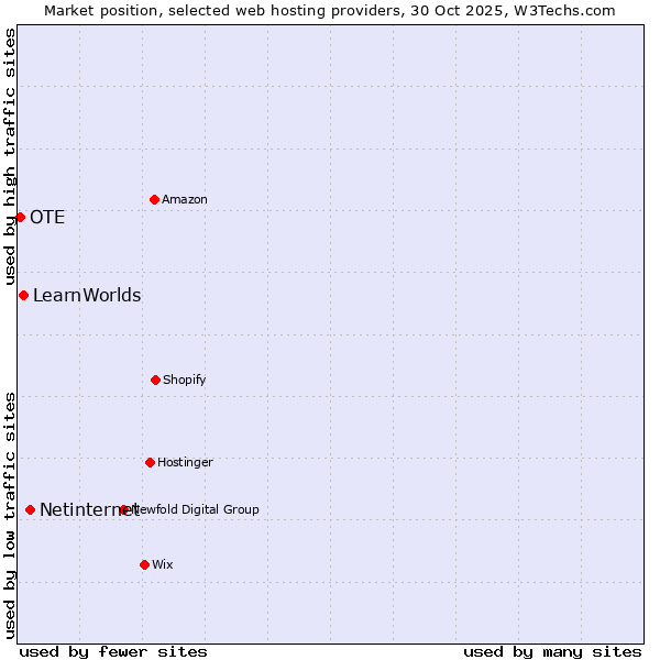 Market position of Netinternet vs. LearnWorlds vs. OTE