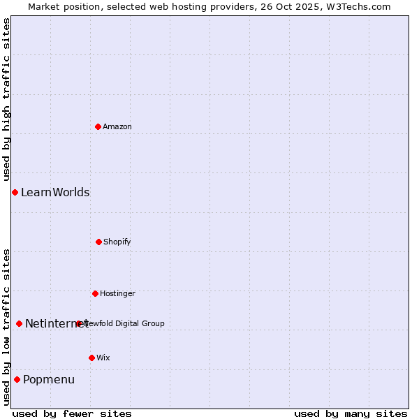 Market position of Netinternet vs. Popmenu vs. LearnWorlds