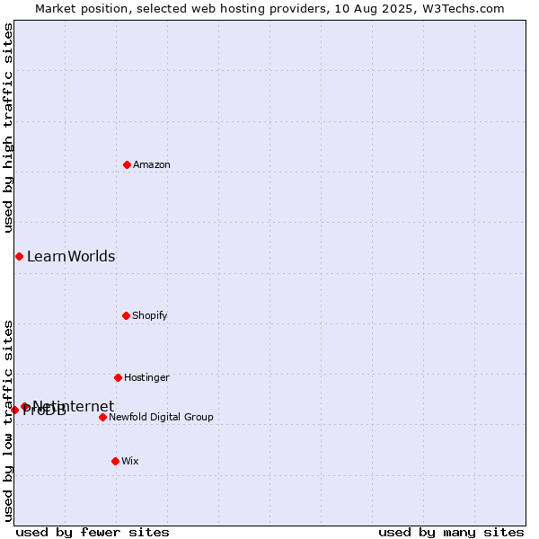 Market position of Netinternet vs. LearnWorlds vs. ProDB