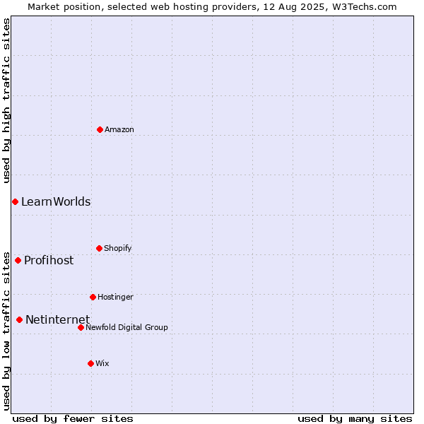 Market position of Netinternet vs. Profihost vs. LearnWorlds