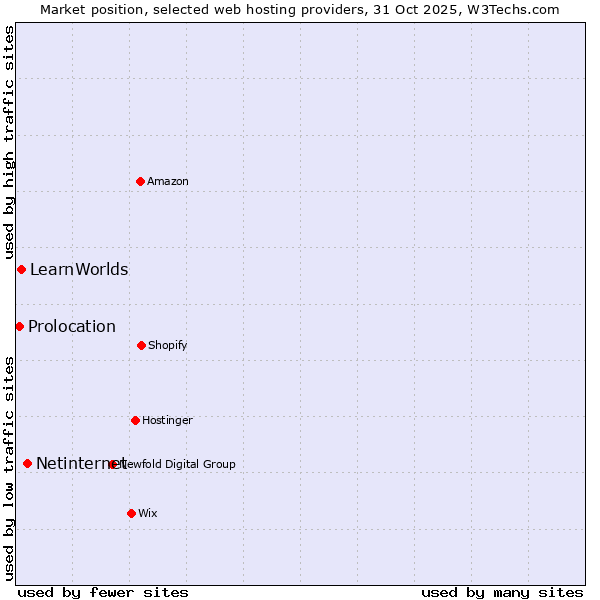 Market position of Netinternet vs. LearnWorlds vs. Prolocation