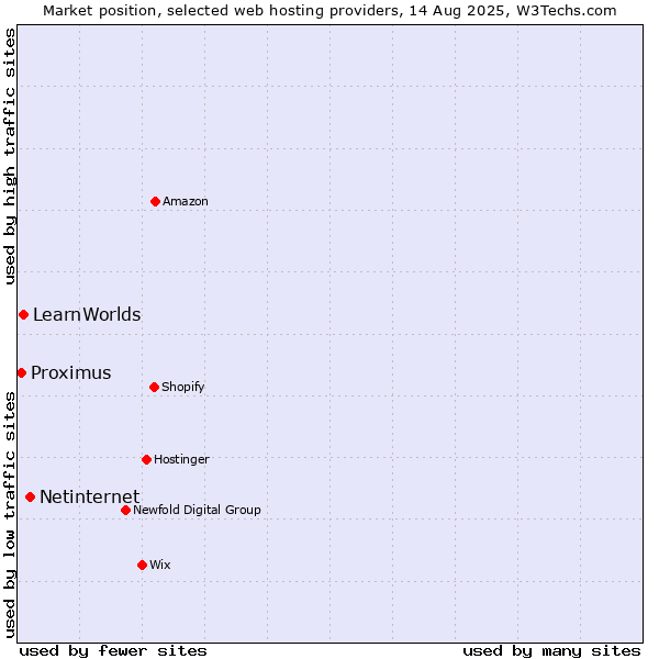 Market position of Netinternet vs. LearnWorlds vs. Proximus
