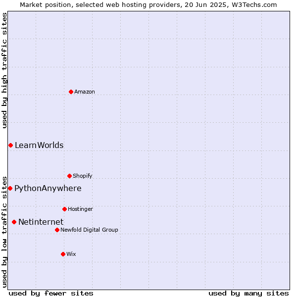 Market position of Netinternet vs. LearnWorlds vs. PythonAnywhere