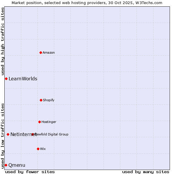 Market position of Netinternet vs. LearnWorlds vs. Qmenu