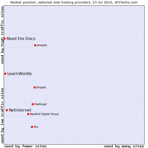 Market position of Netinternet vs. LearnWorlds vs. Read the Docs