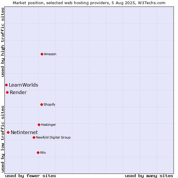 Market position of Netinternet vs. Render vs. LearnWorlds
