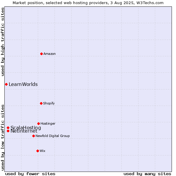 Market position of Netinternet vs. ScalaHosting vs. LearnWorlds