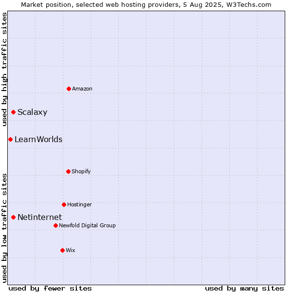Market position of Netinternet vs. Scalaxy vs. LearnWorlds