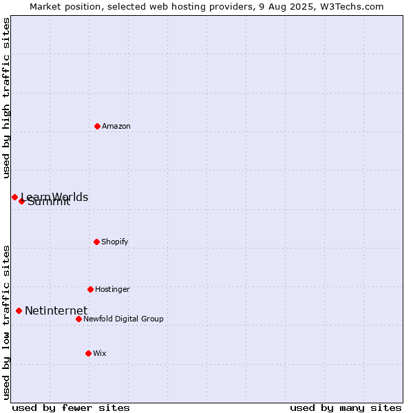 Market position of Summit vs. Netinternet vs. LearnWorlds