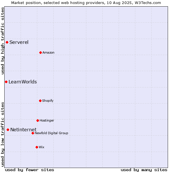 Market position of Netinternet vs. Serverel vs. LearnWorlds