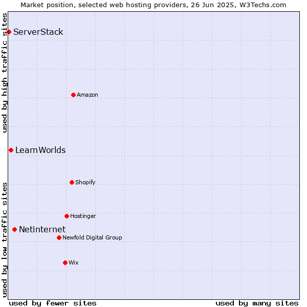 Market position of Netinternet vs. LearnWorlds vs. ServerStack