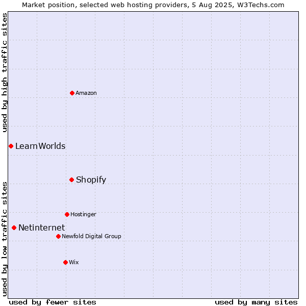 Market position of Shopify vs. Netinternet vs. LearnWorlds