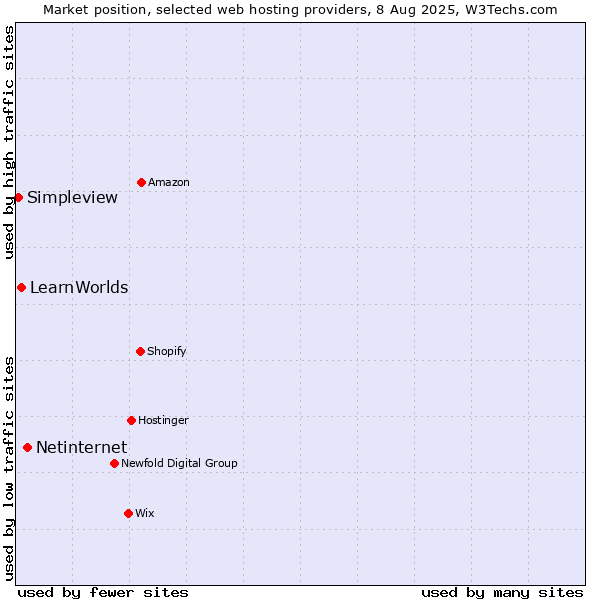 Market position of Netinternet vs. LearnWorlds vs. Simpleview