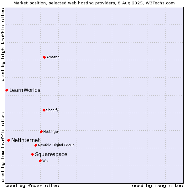 Market position of Squarespace vs. Netinternet vs. LearnWorlds