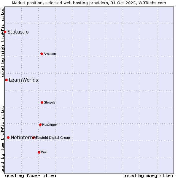 Market position of Netinternet vs. LearnWorlds vs. Status.io