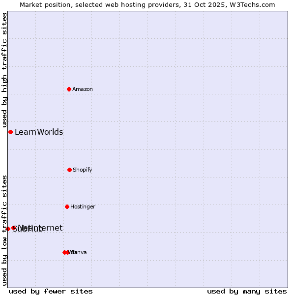 Market position of Netinternet vs. LearnWorlds vs. SubHub