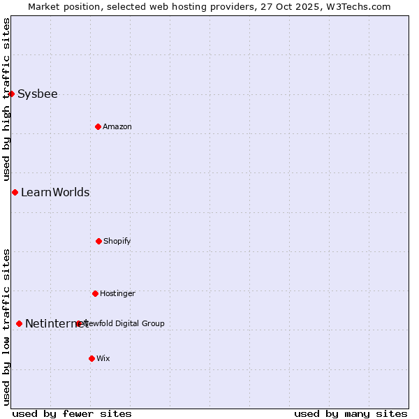 Market position of Netinternet vs. LearnWorlds vs. Sysbee