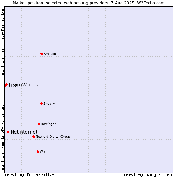 Market position of Netinternet vs. LearnWorlds vs. TDC