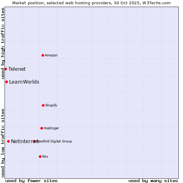 Market position of Netinternet vs. LearnWorlds vs. Telenet