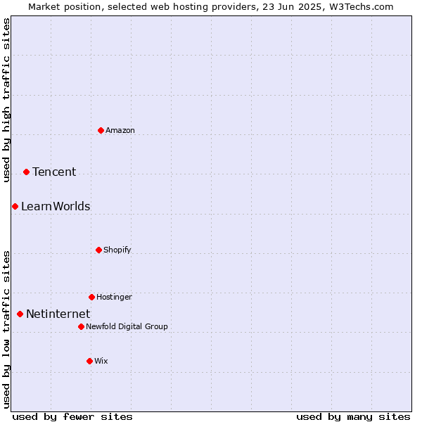 Market position of Tencent vs. Netinternet vs. LearnWorlds