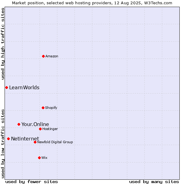 Market position of Your.Online vs. Netinternet vs. LearnWorlds