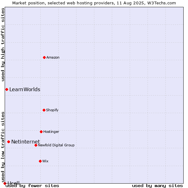 Market position of Netinternet vs. LearnWorlds vs. Ucell