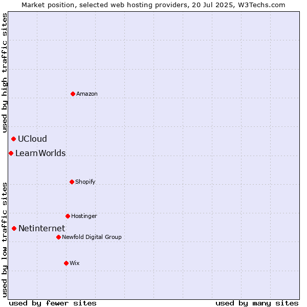 Market position of Netinternet vs. UCloud vs. LearnWorlds