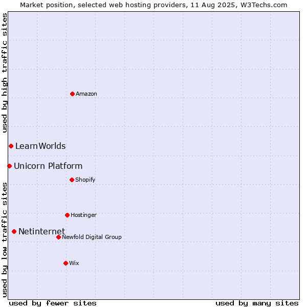 Market position of Netinternet vs. LearnWorlds vs. Unicorn Platform
