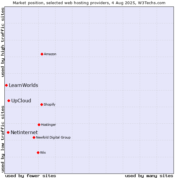 Market position of UpCloud vs. Netinternet vs. LearnWorlds