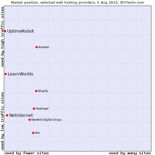 Market position of Netinternet vs. LearnWorlds vs. UptimeRobot