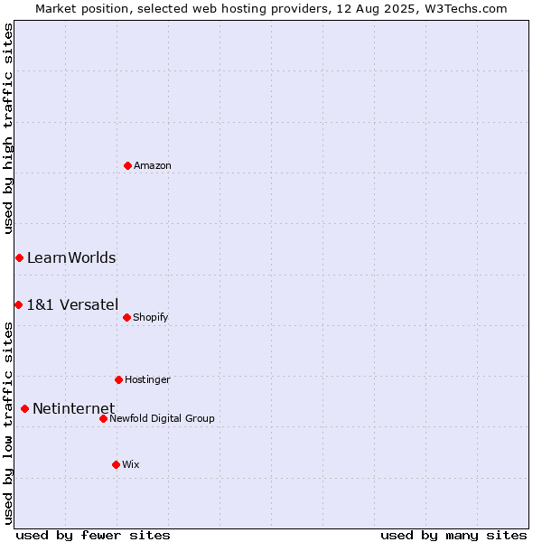 Market position of Netinternet vs. LearnWorlds vs. 1&1 Versatel
