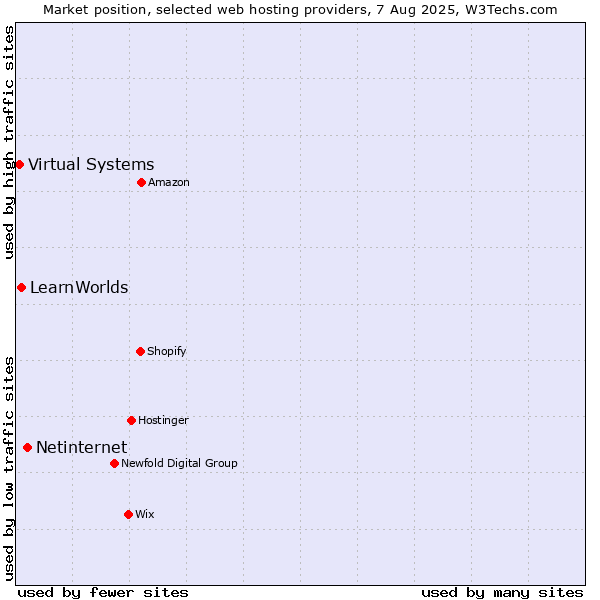 Market position of Netinternet vs. LearnWorlds vs. Virtual Systems